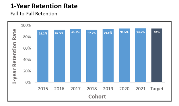 Year Fall to Fall Retention Rates for UMMC from 2015 through 2021 with a target rate.  The 1 Year Retention Rate in 2021 was 94.7%, and the target rate was 94%.